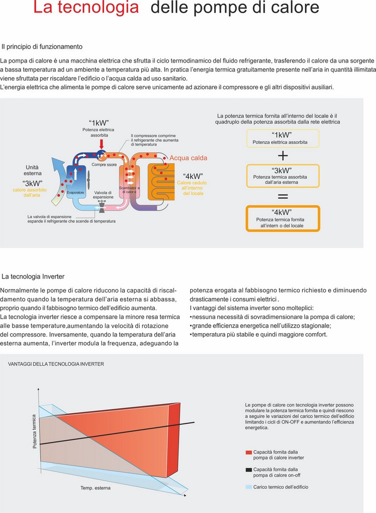 tecnologia delle pompe di calore