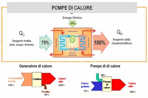 pompa di calore