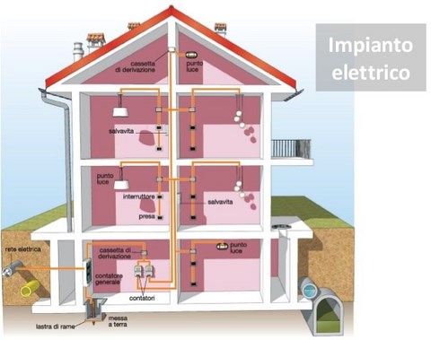 impianti elettrici civili